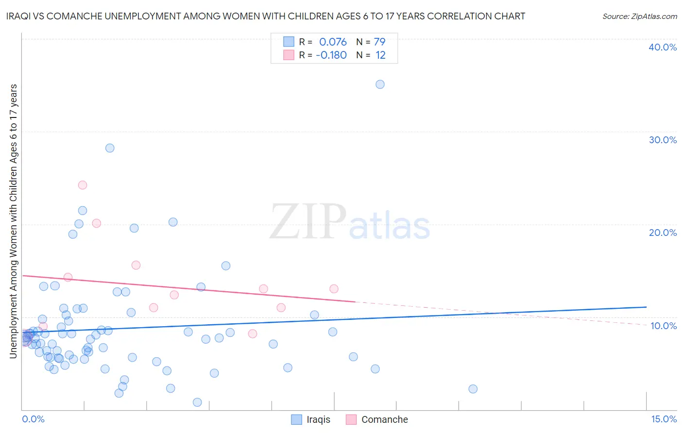 Iraqi vs Comanche Unemployment Among Women with Children Ages 6 to 17 years