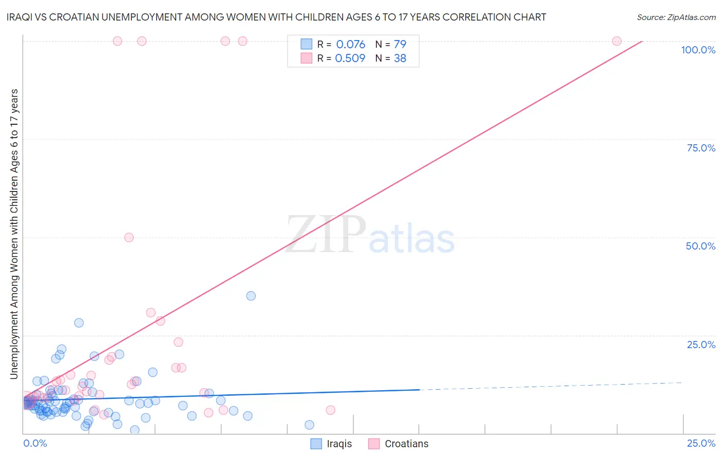 Iraqi vs Croatian Unemployment Among Women with Children Ages 6 to 17 years