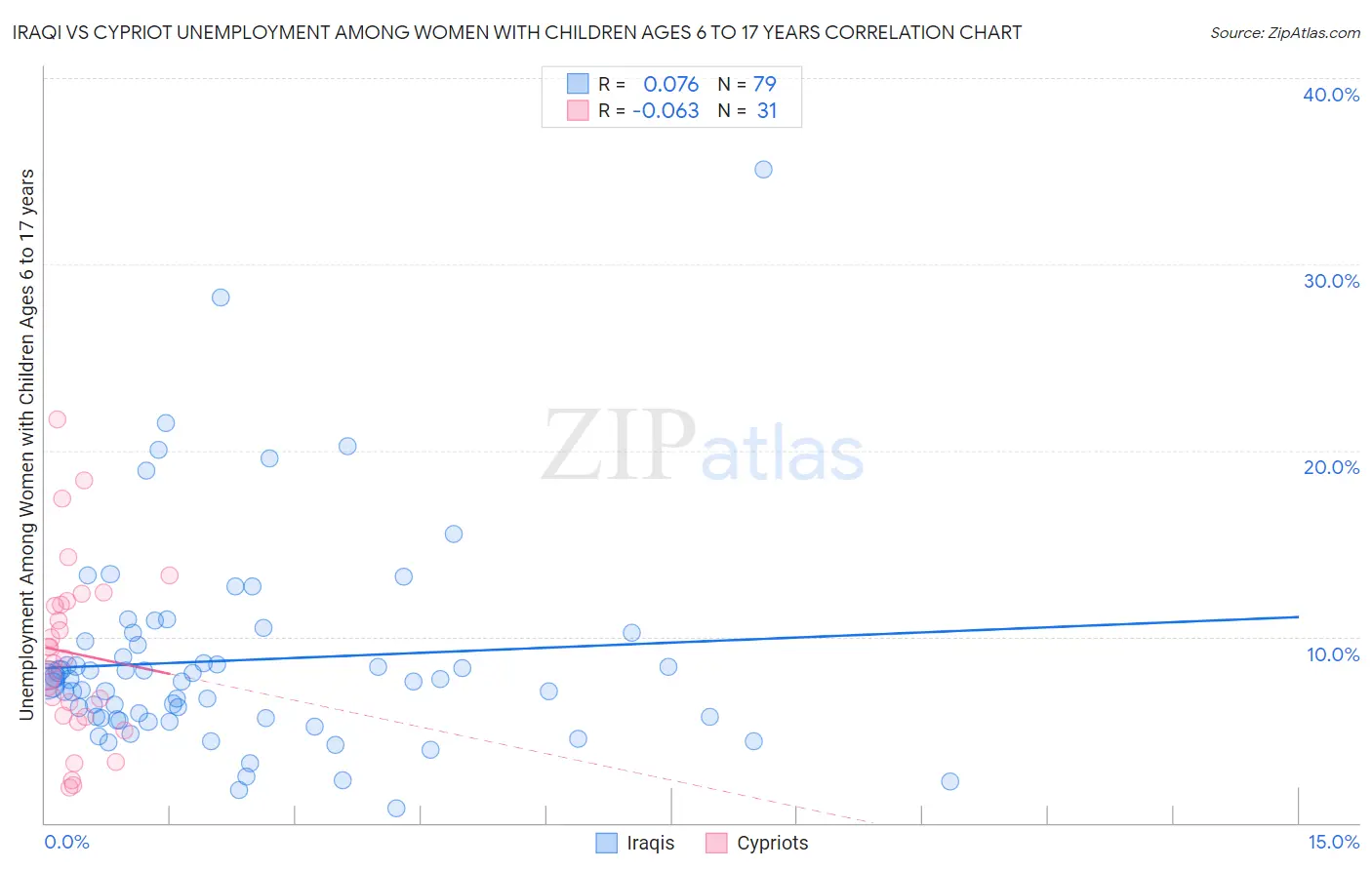 Iraqi vs Cypriot Unemployment Among Women with Children Ages 6 to 17 years