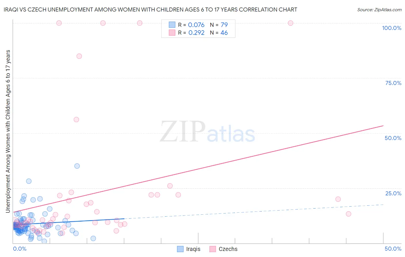 Iraqi vs Czech Unemployment Among Women with Children Ages 6 to 17 years