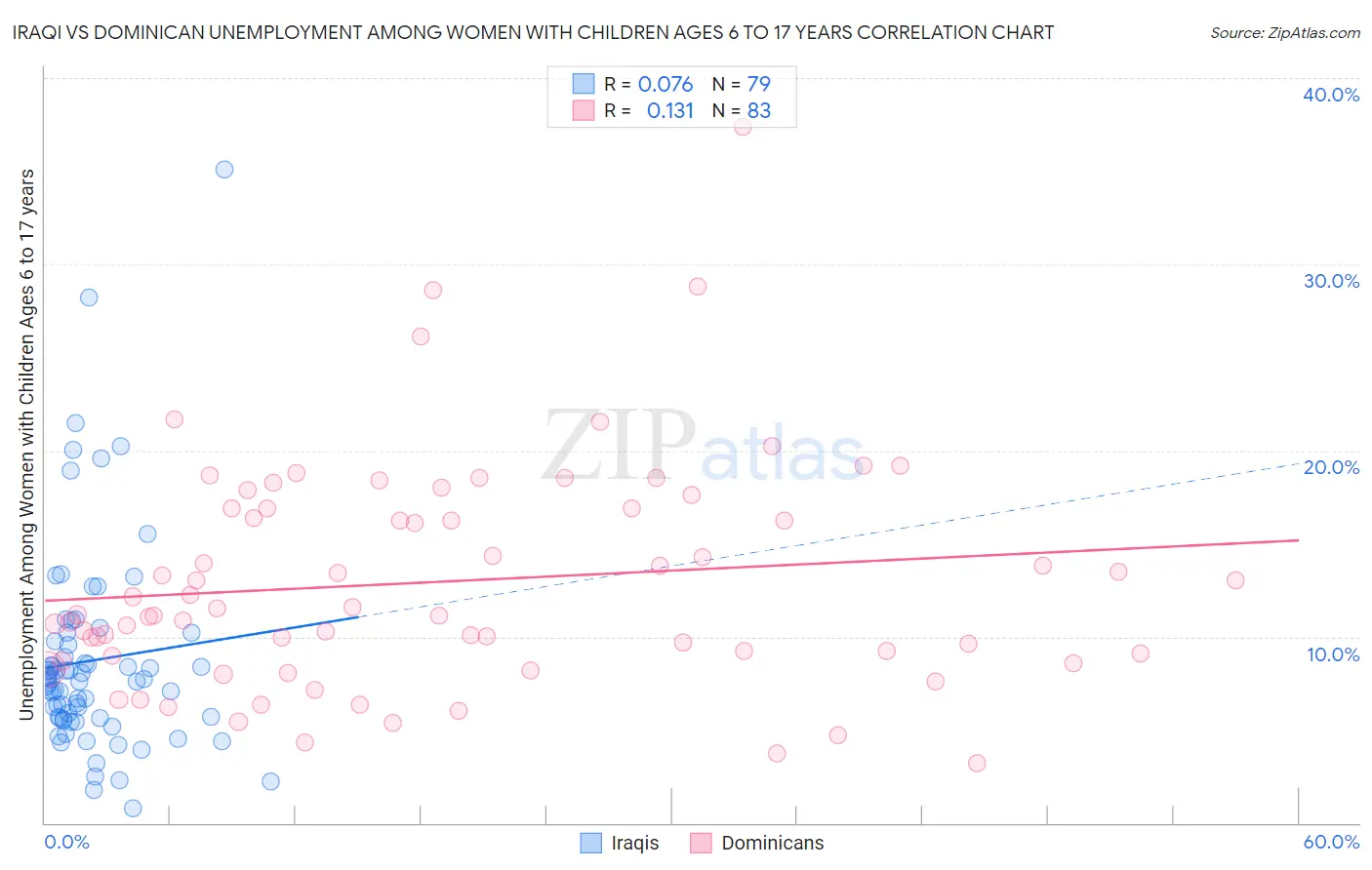 Iraqi vs Dominican Unemployment Among Women with Children Ages 6 to 17 years
