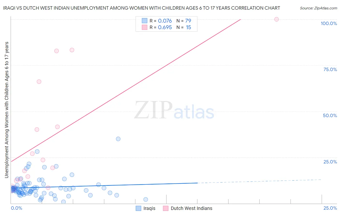 Iraqi vs Dutch West Indian Unemployment Among Women with Children Ages 6 to 17 years