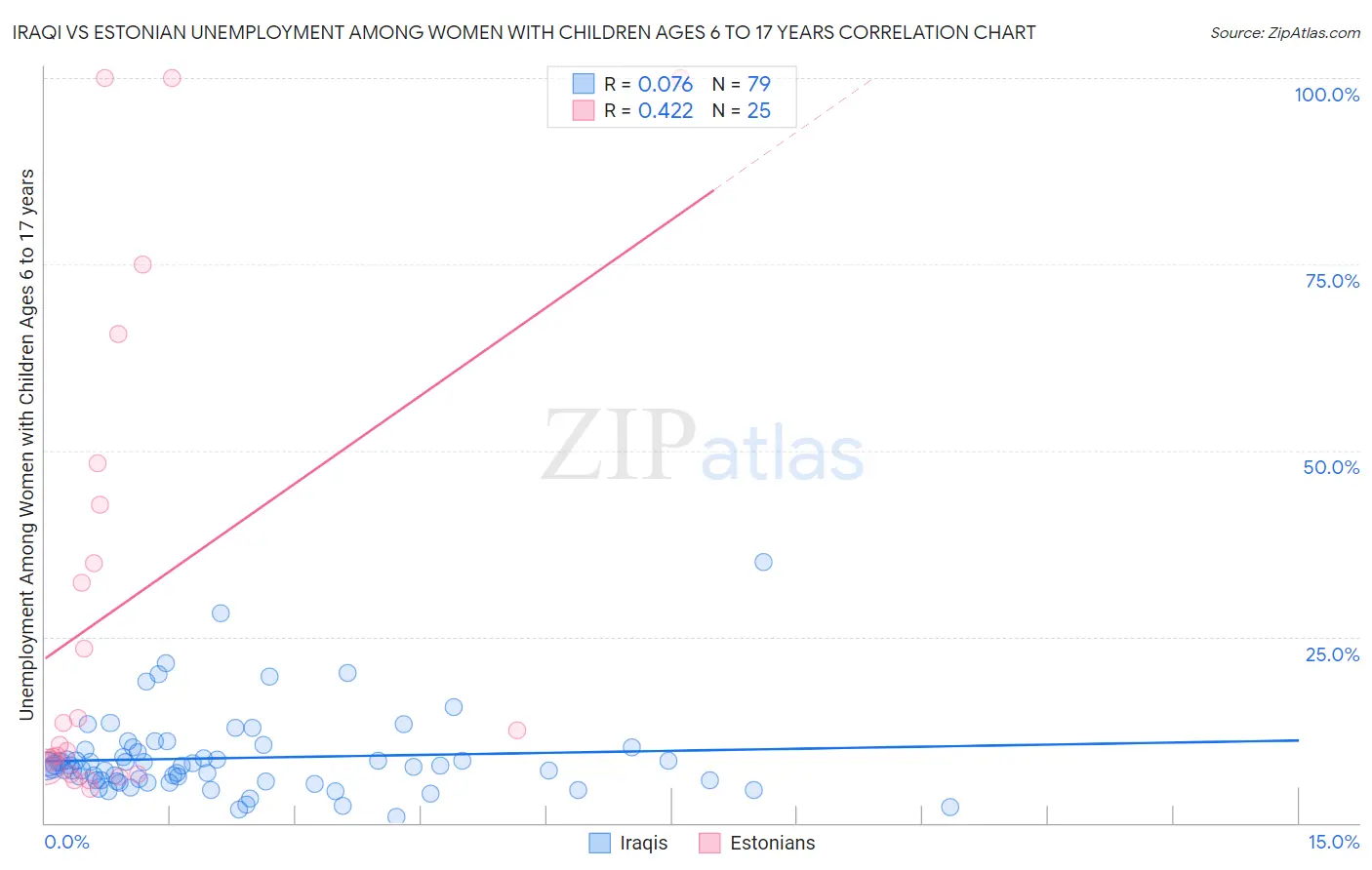 Iraqi vs Estonian Unemployment Among Women with Children Ages 6 to 17 years