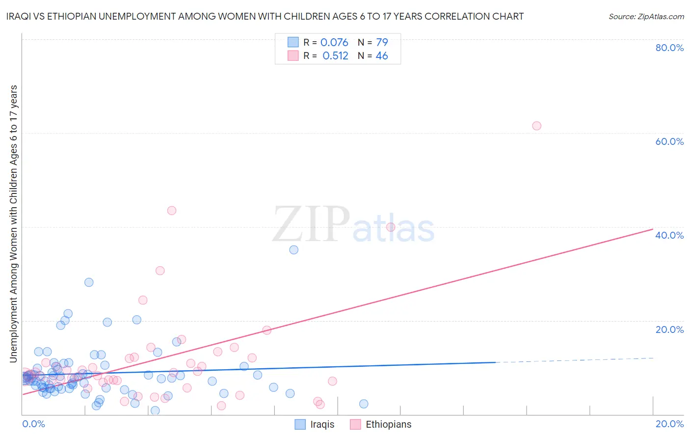 Iraqi vs Ethiopian Unemployment Among Women with Children Ages 6 to 17 years