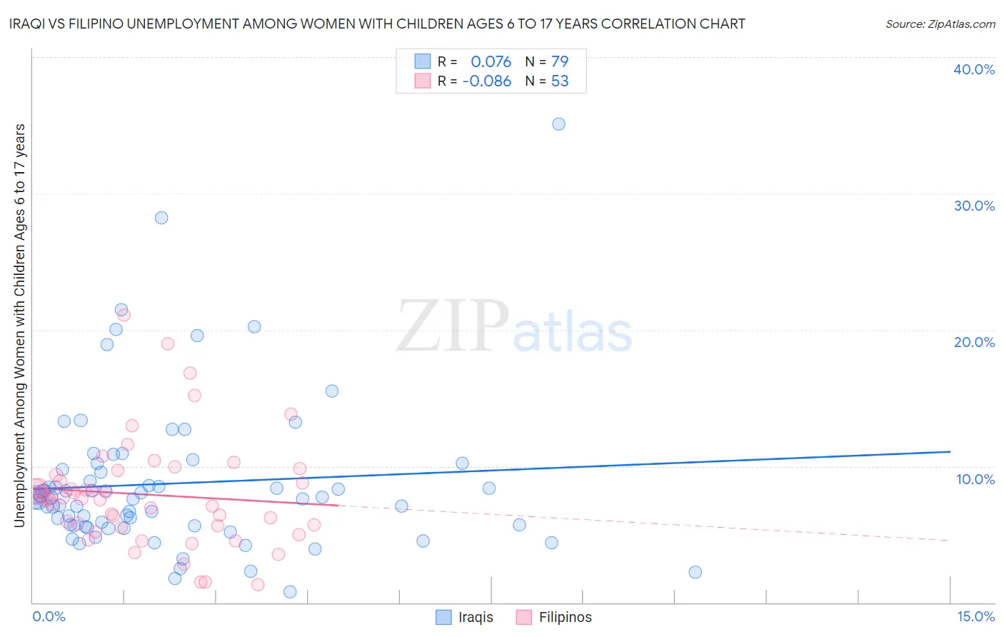 Iraqi vs Filipino Unemployment Among Women with Children Ages 6 to 17 years