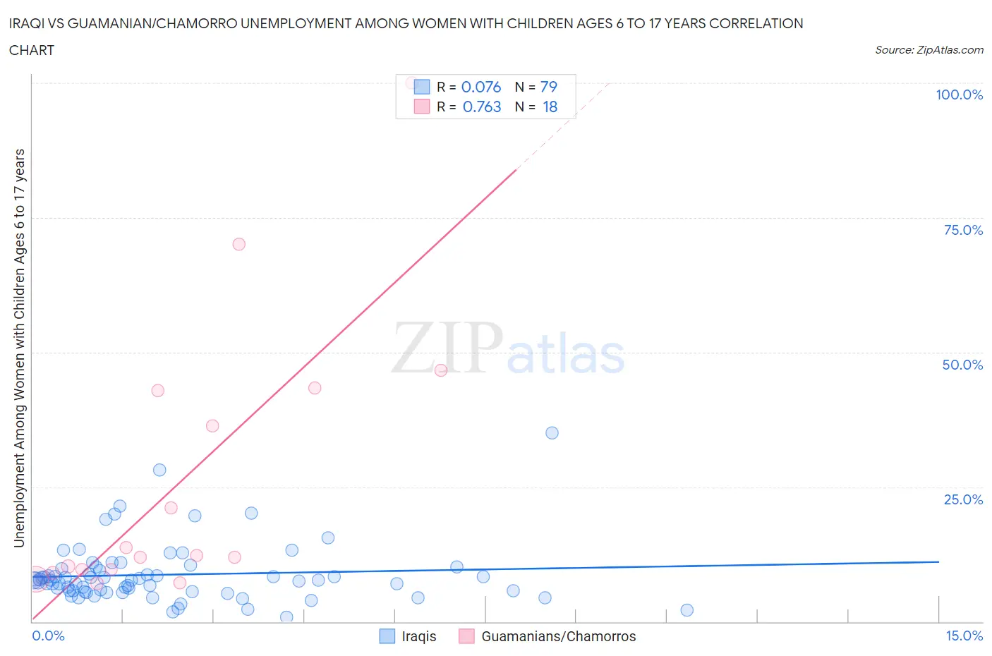 Iraqi vs Guamanian/Chamorro Unemployment Among Women with Children Ages 6 to 17 years