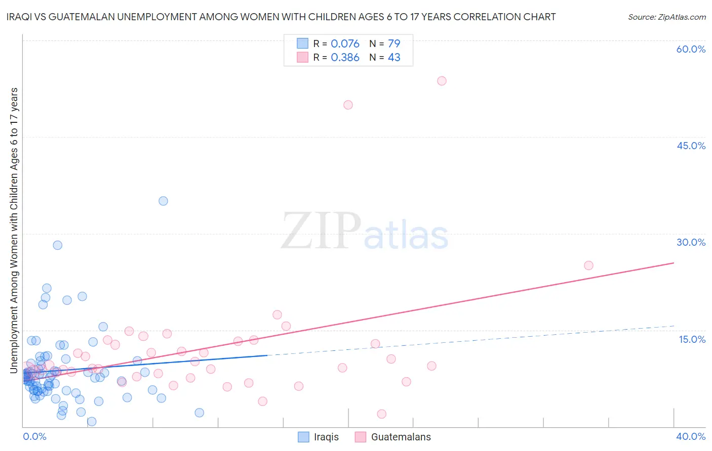 Iraqi vs Guatemalan Unemployment Among Women with Children Ages 6 to 17 years
