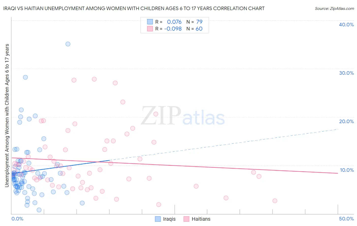Iraqi vs Haitian Unemployment Among Women with Children Ages 6 to 17 years