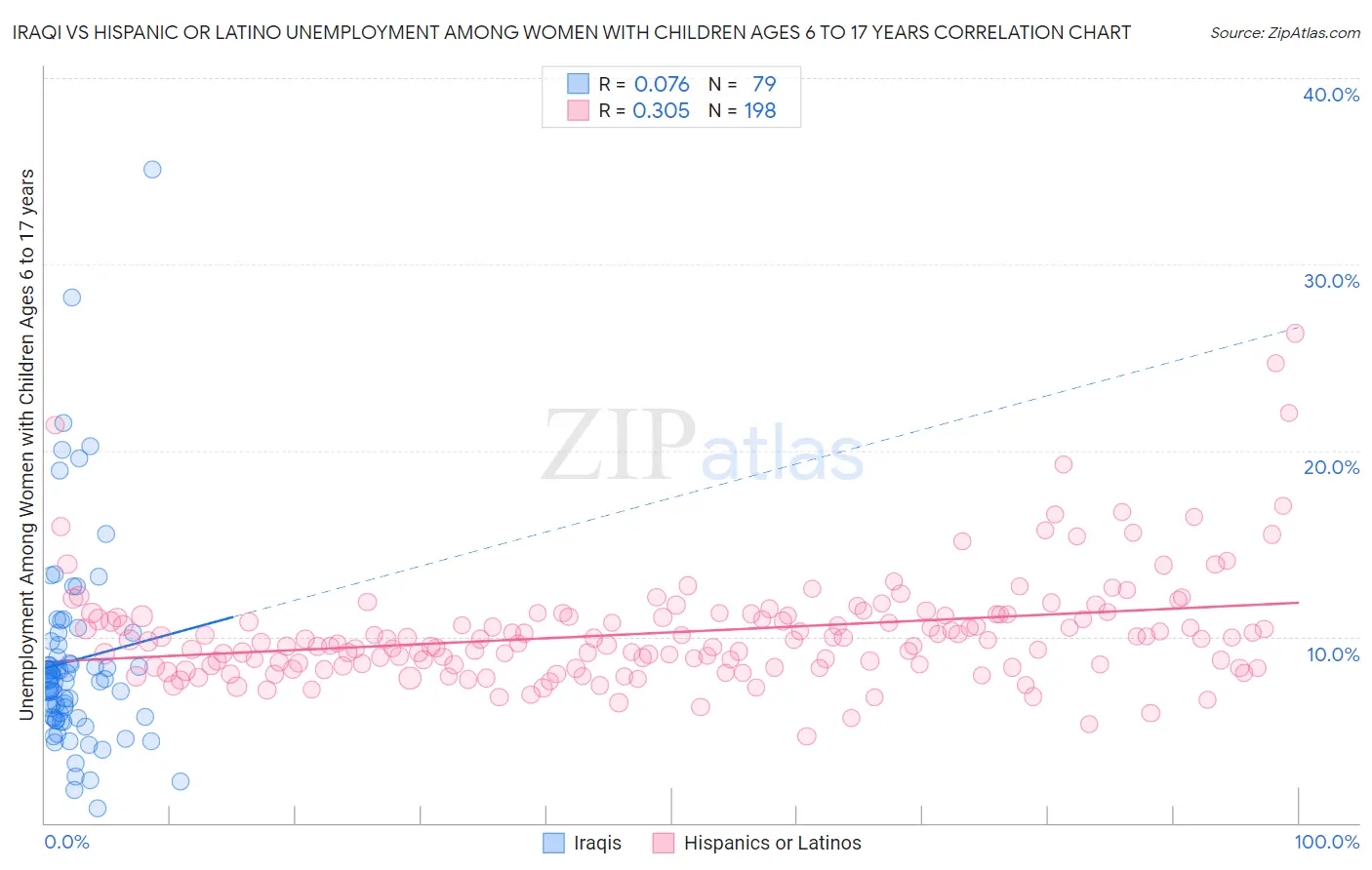 Iraqi vs Hispanic or Latino Unemployment Among Women with Children Ages 6 to 17 years