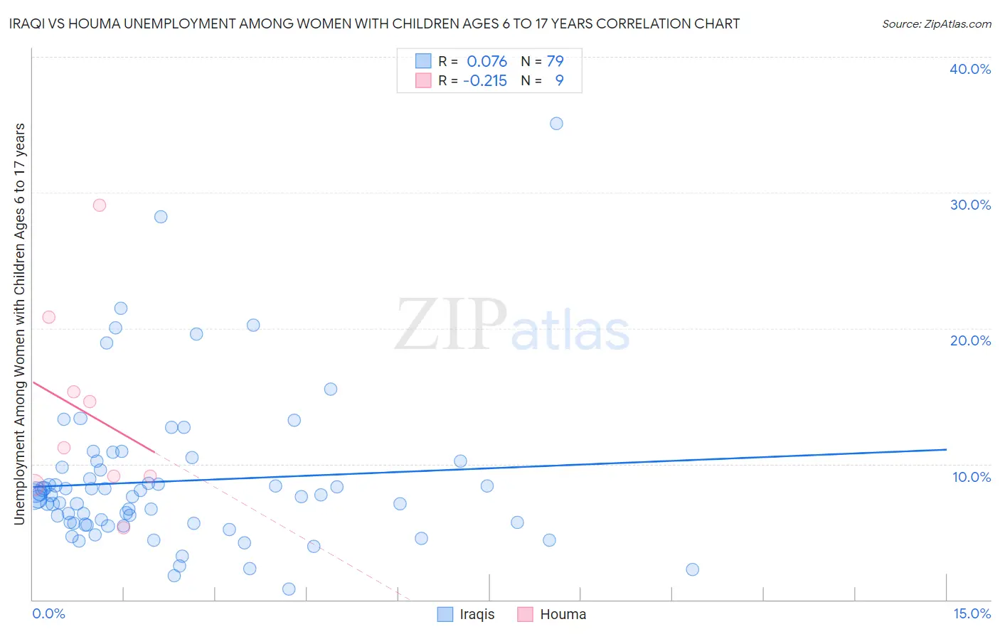 Iraqi vs Houma Unemployment Among Women with Children Ages 6 to 17 years