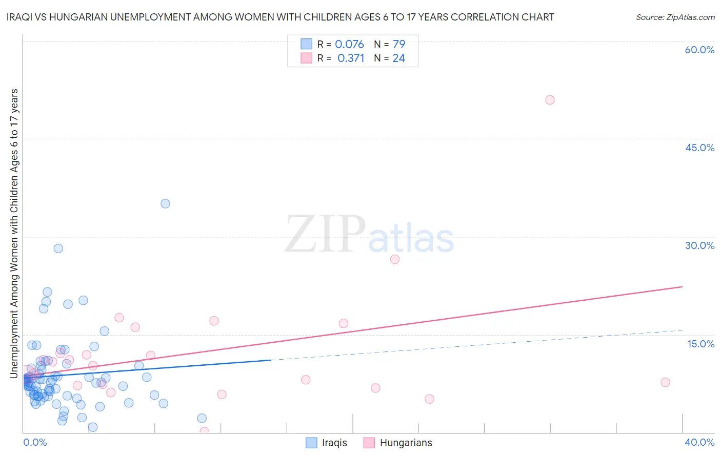 Iraqi vs Hungarian Unemployment Among Women with Children Ages 6 to 17 years
