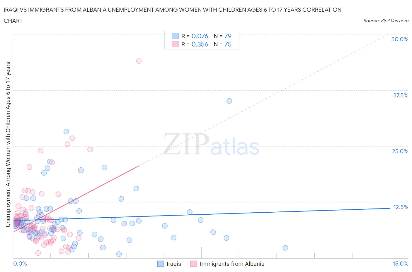 Iraqi vs Immigrants from Albania Unemployment Among Women with Children Ages 6 to 17 years