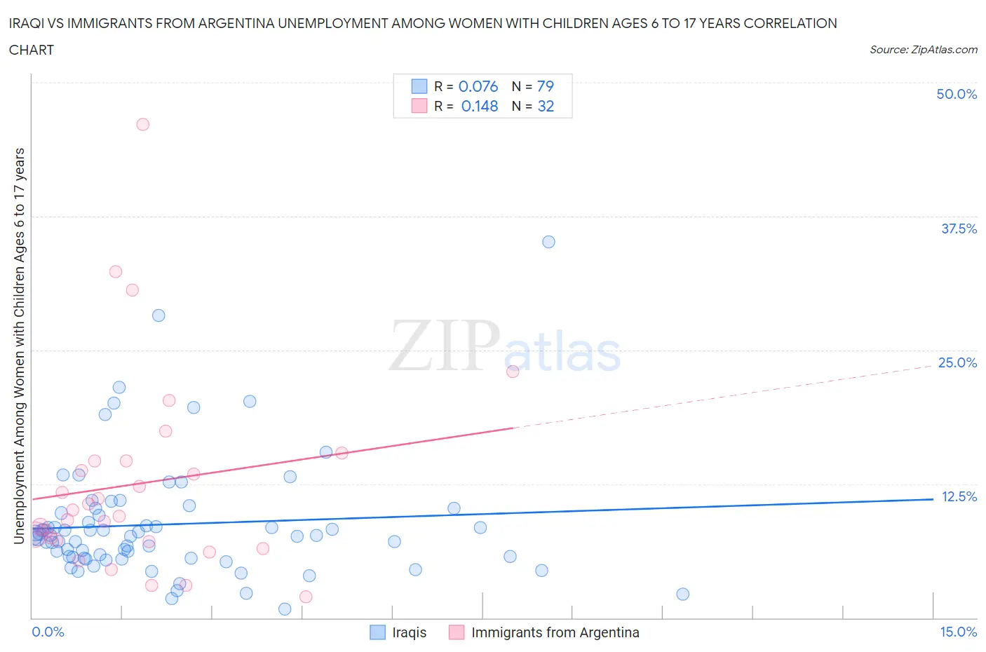 Iraqi vs Immigrants from Argentina Unemployment Among Women with Children Ages 6 to 17 years