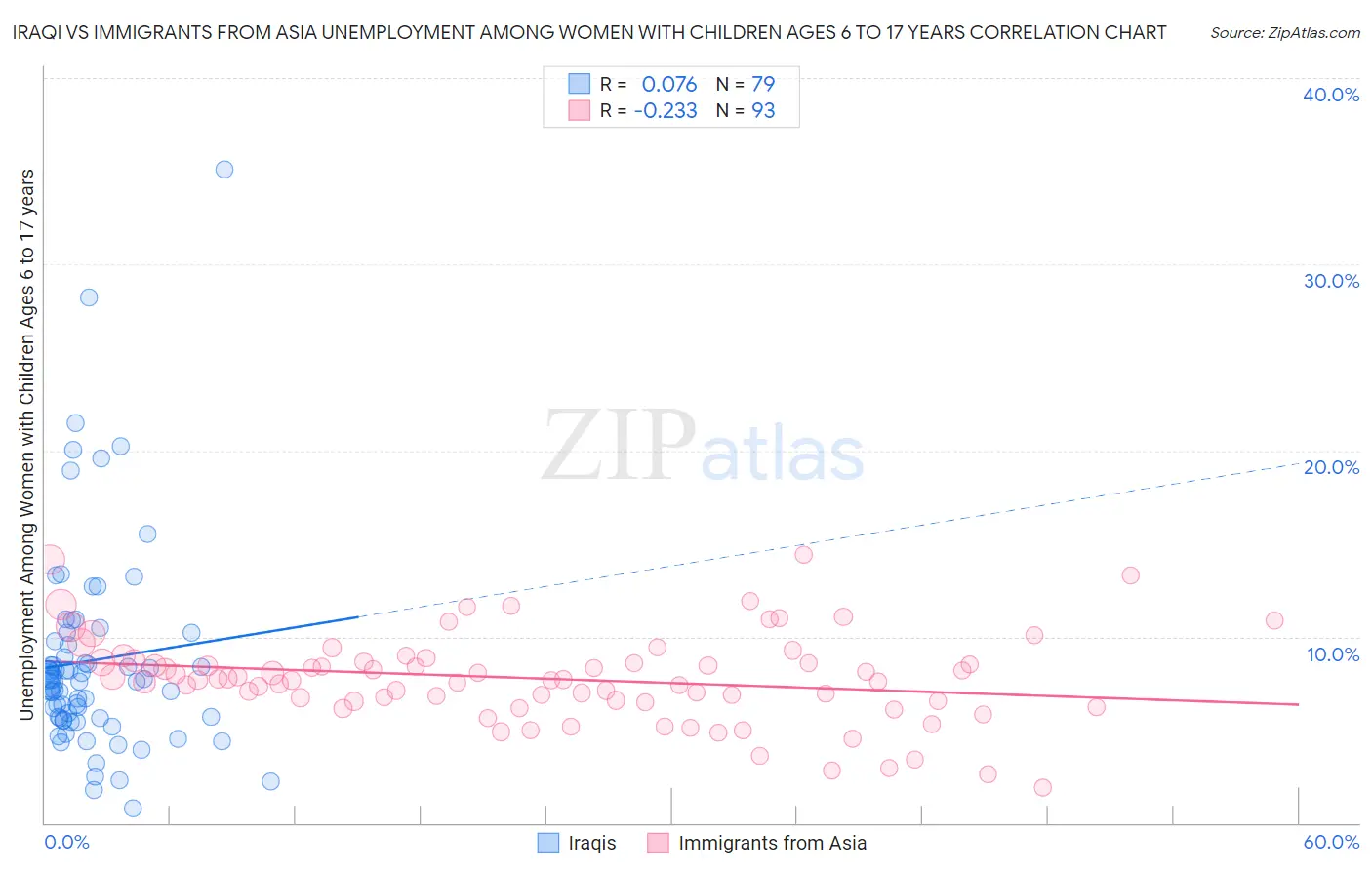 Iraqi vs Immigrants from Asia Unemployment Among Women with Children Ages 6 to 17 years