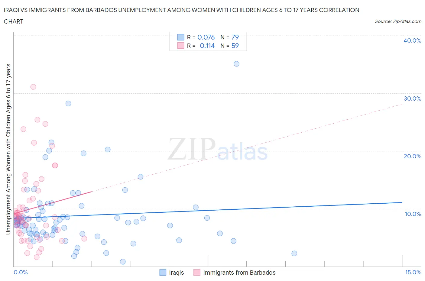 Iraqi vs Immigrants from Barbados Unemployment Among Women with Children Ages 6 to 17 years