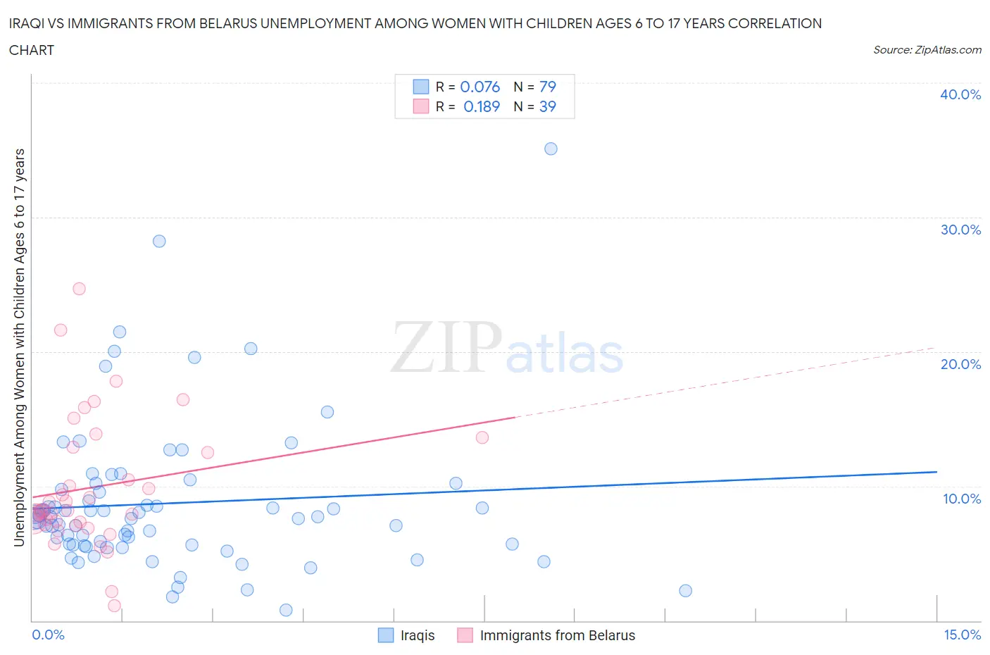 Iraqi vs Immigrants from Belarus Unemployment Among Women with Children Ages 6 to 17 years