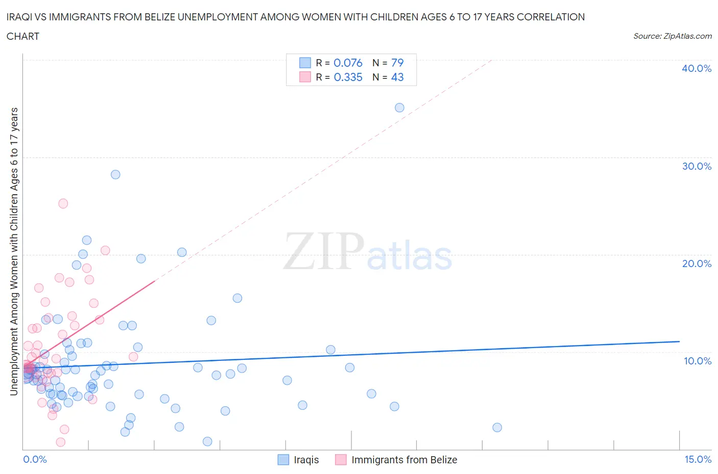 Iraqi vs Immigrants from Belize Unemployment Among Women with Children Ages 6 to 17 years