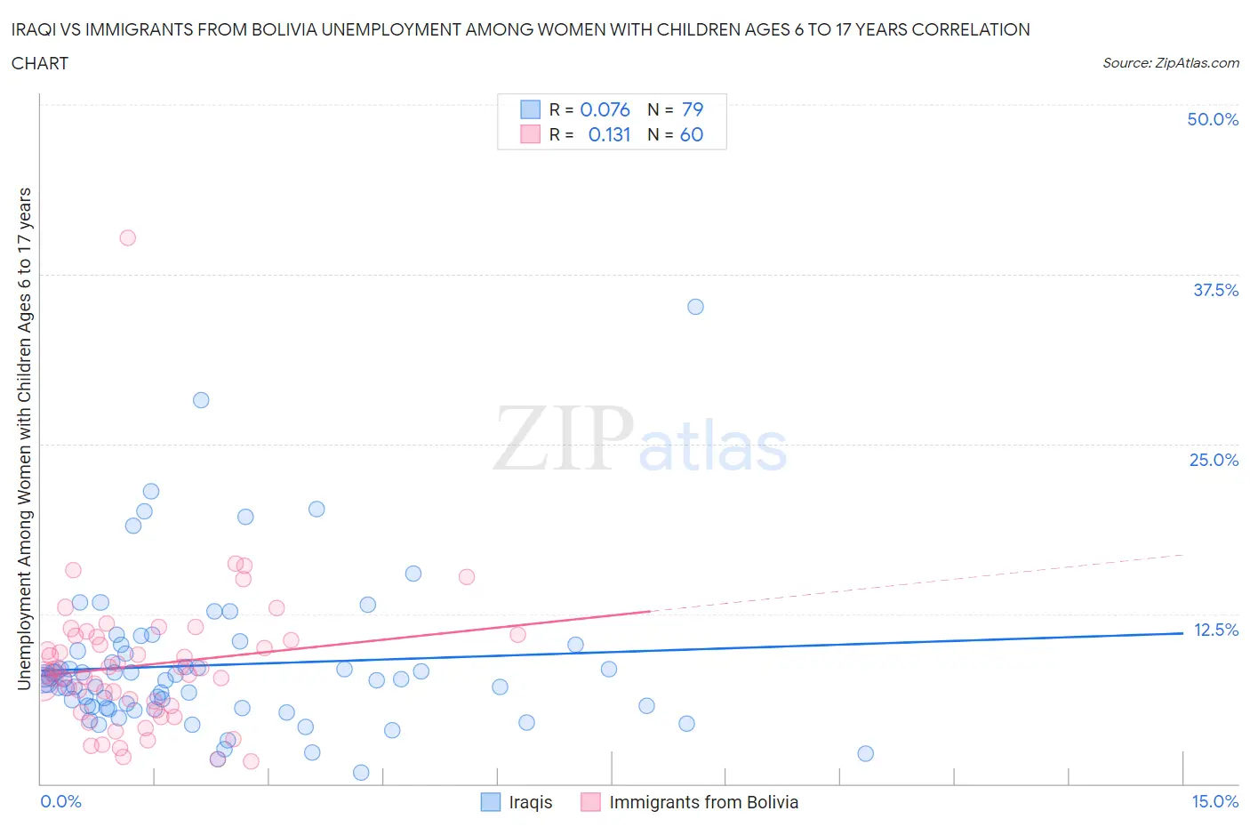 Iraqi vs Immigrants from Bolivia Unemployment Among Women with Children Ages 6 to 17 years