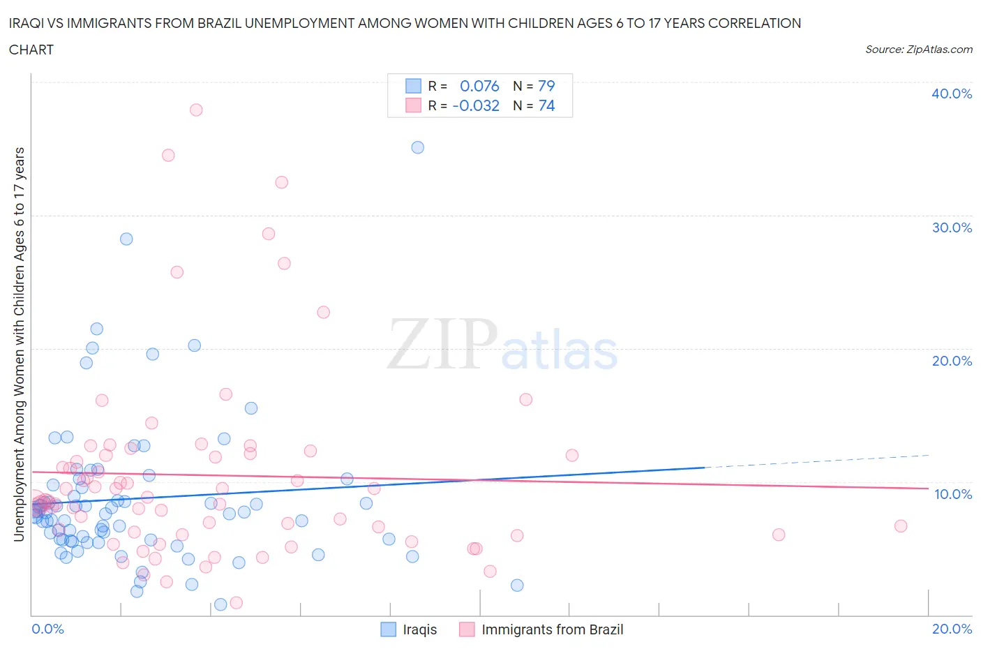 Iraqi vs Immigrants from Brazil Unemployment Among Women with Children Ages 6 to 17 years