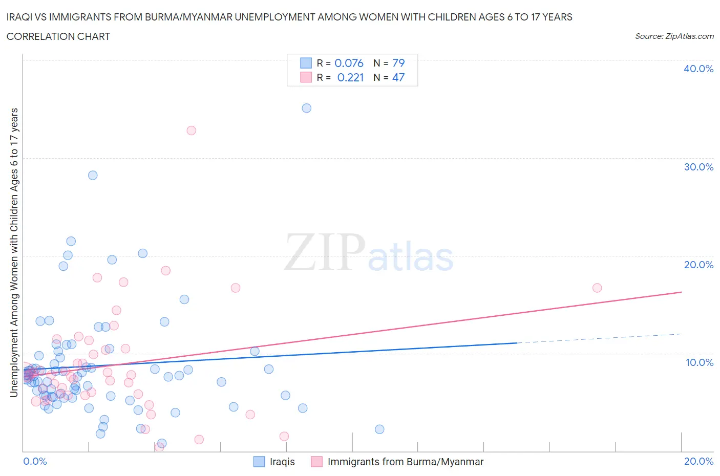 Iraqi vs Immigrants from Burma/Myanmar Unemployment Among Women with Children Ages 6 to 17 years