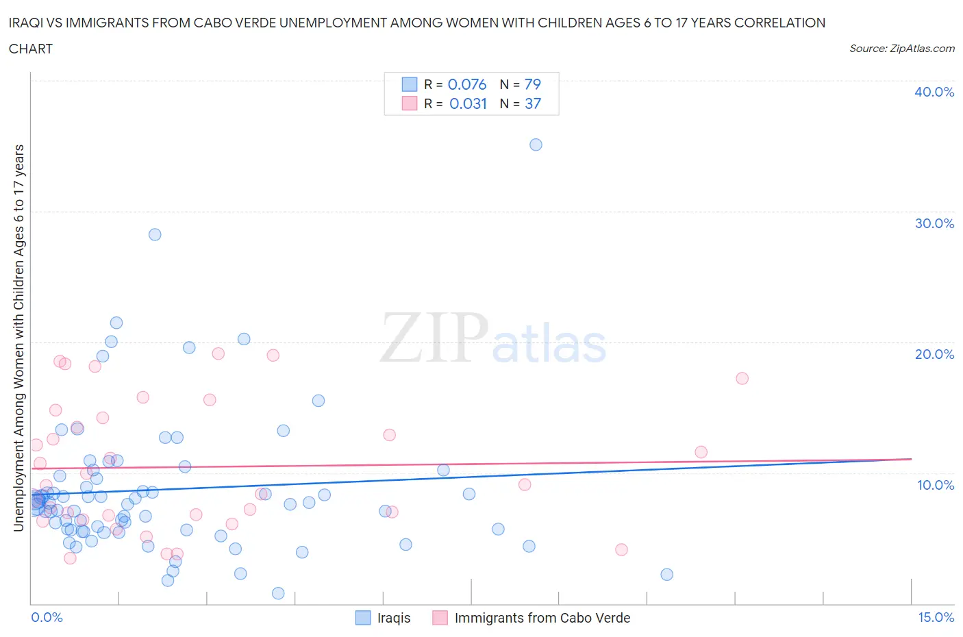 Iraqi vs Immigrants from Cabo Verde Unemployment Among Women with Children Ages 6 to 17 years