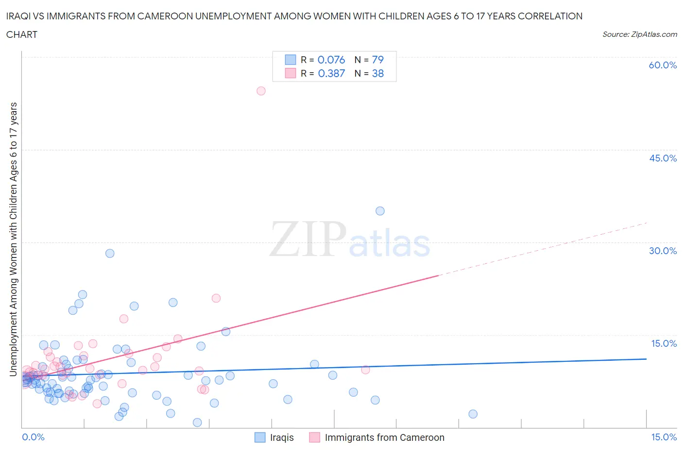 Iraqi vs Immigrants from Cameroon Unemployment Among Women with Children Ages 6 to 17 years