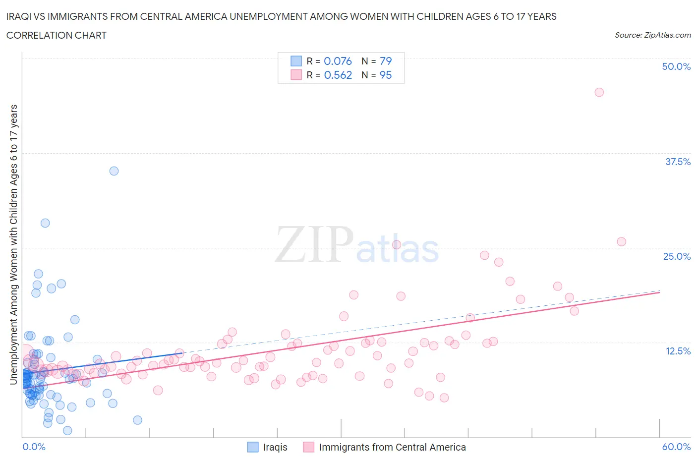 Iraqi vs Immigrants from Central America Unemployment Among Women with Children Ages 6 to 17 years
