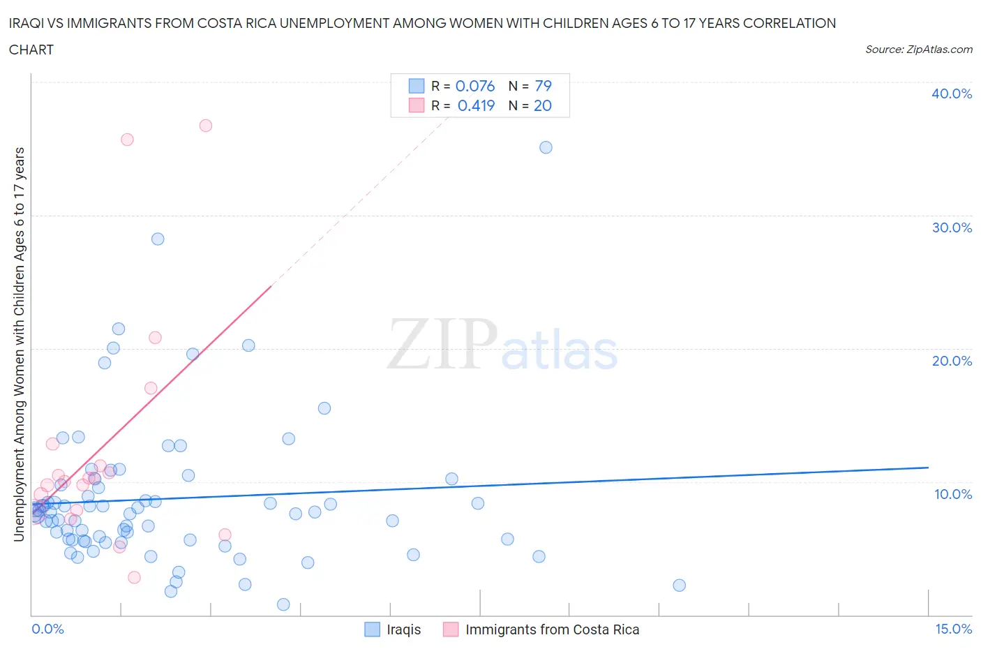 Iraqi vs Immigrants from Costa Rica Unemployment Among Women with Children Ages 6 to 17 years