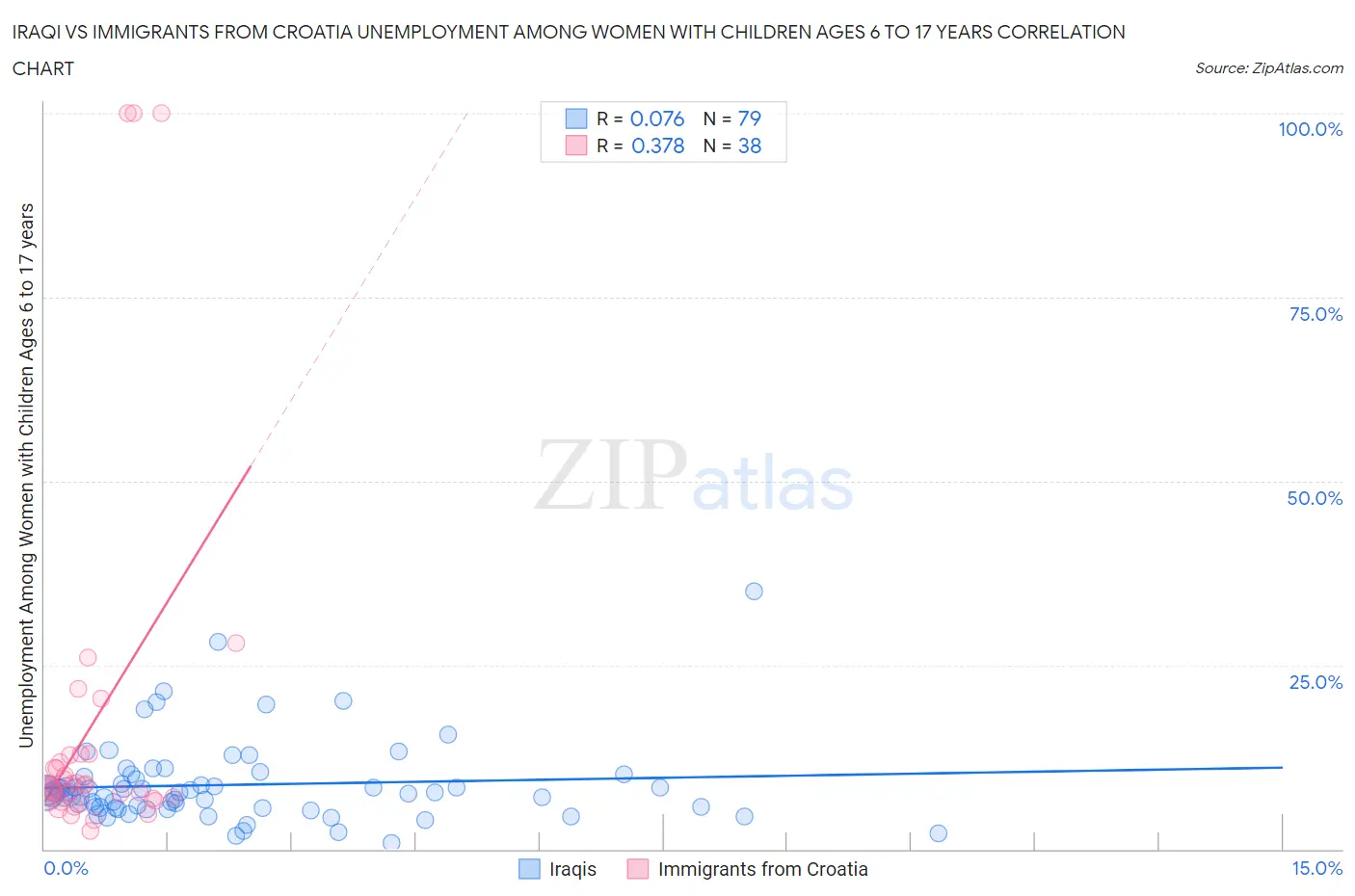 Iraqi vs Immigrants from Croatia Unemployment Among Women with Children Ages 6 to 17 years
