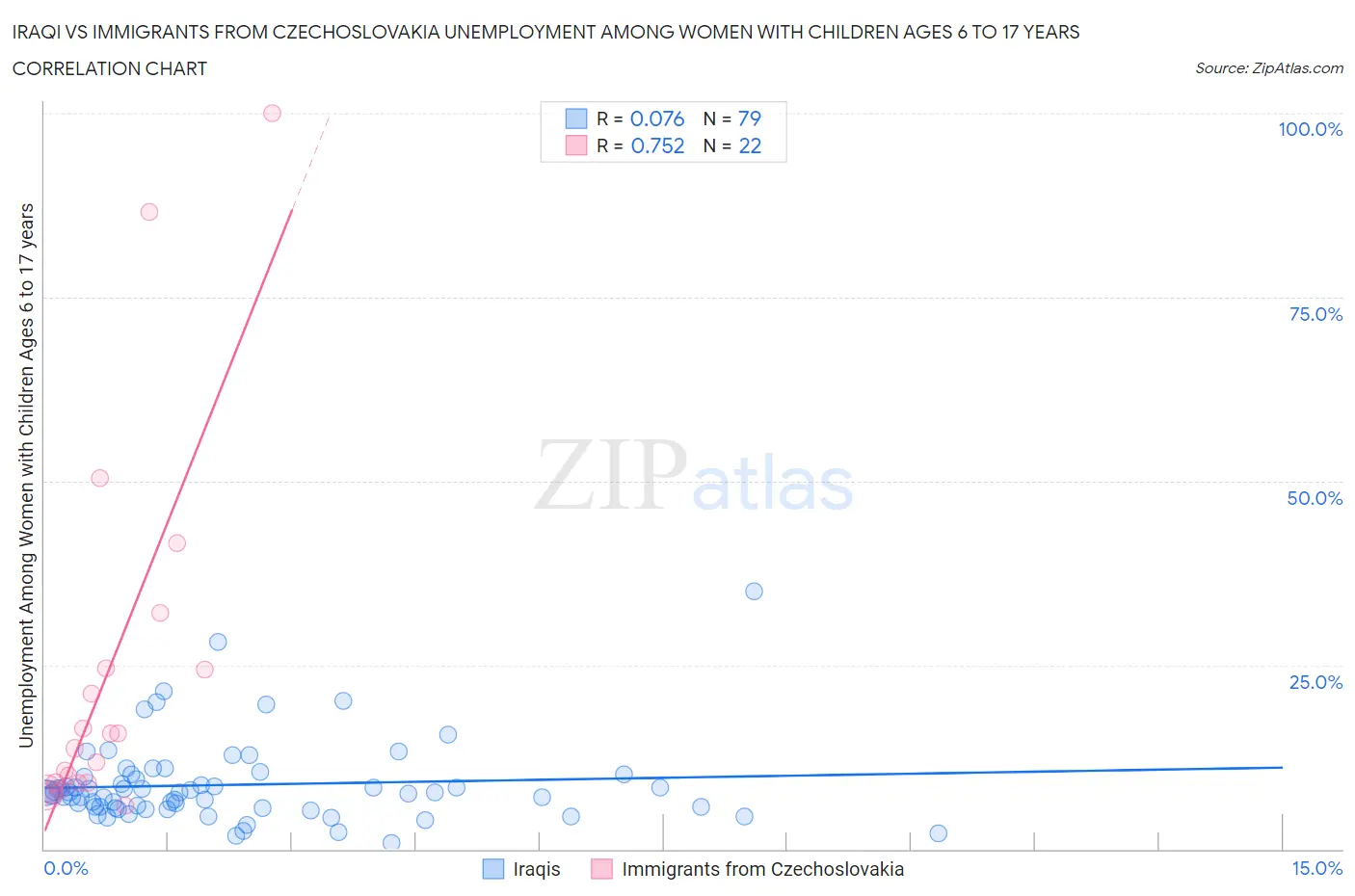 Iraqi vs Immigrants from Czechoslovakia Unemployment Among Women with Children Ages 6 to 17 years