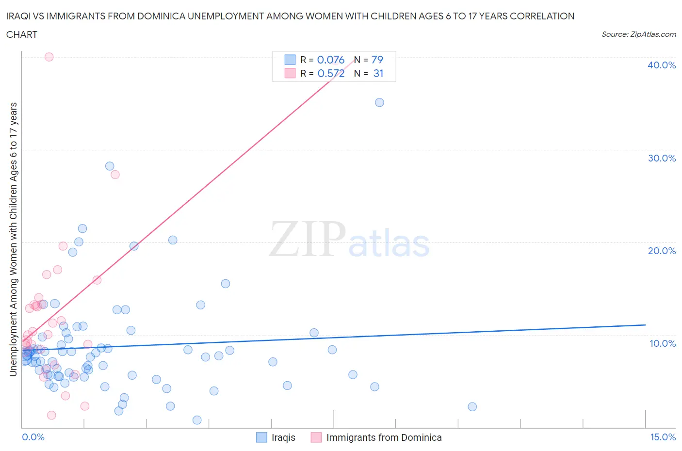 Iraqi vs Immigrants from Dominica Unemployment Among Women with Children Ages 6 to 17 years
