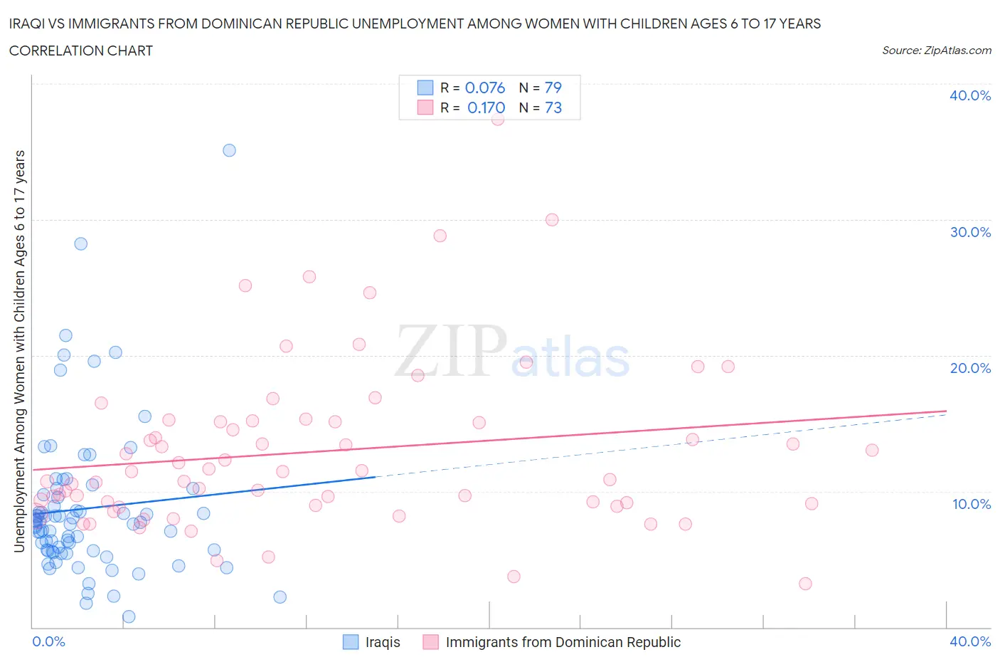 Iraqi vs Immigrants from Dominican Republic Unemployment Among Women with Children Ages 6 to 17 years