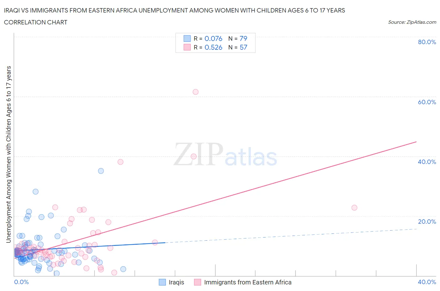 Iraqi vs Immigrants from Eastern Africa Unemployment Among Women with Children Ages 6 to 17 years