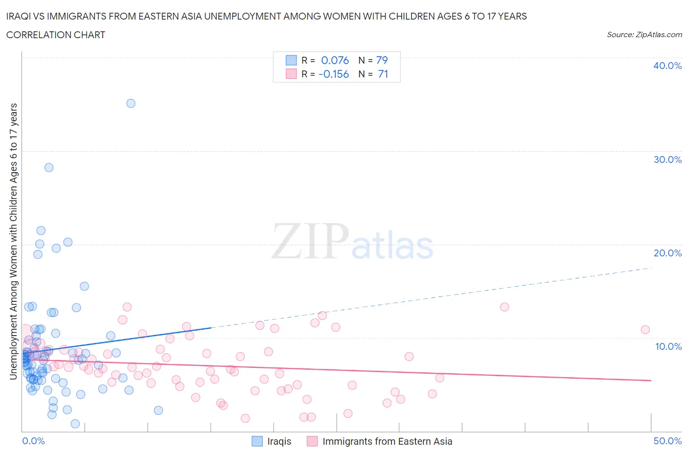 Iraqi vs Immigrants from Eastern Asia Unemployment Among Women with Children Ages 6 to 17 years