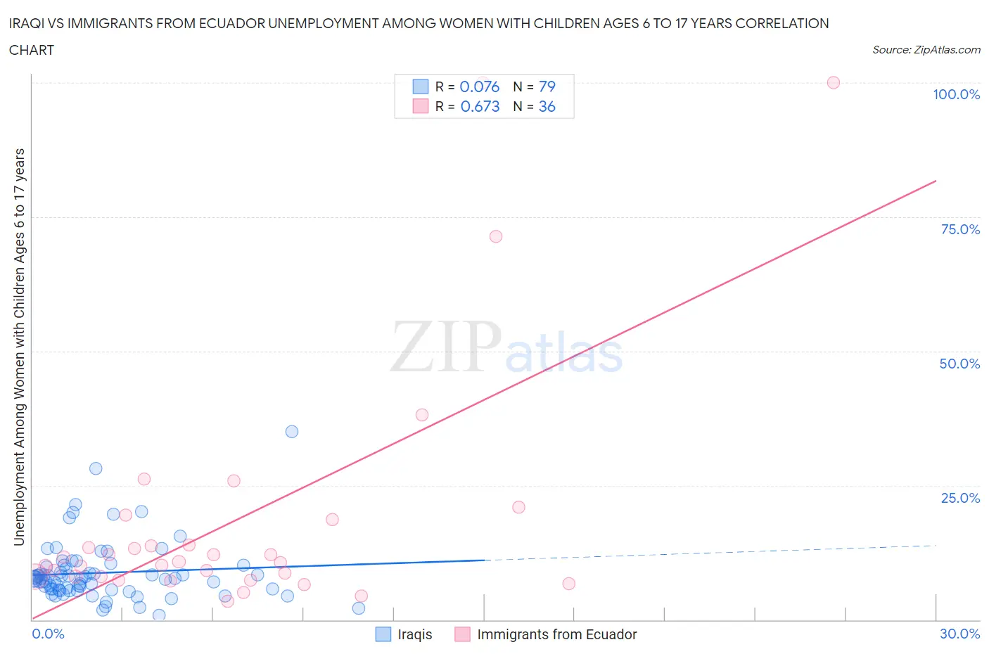 Iraqi vs Immigrants from Ecuador Unemployment Among Women with Children Ages 6 to 17 years