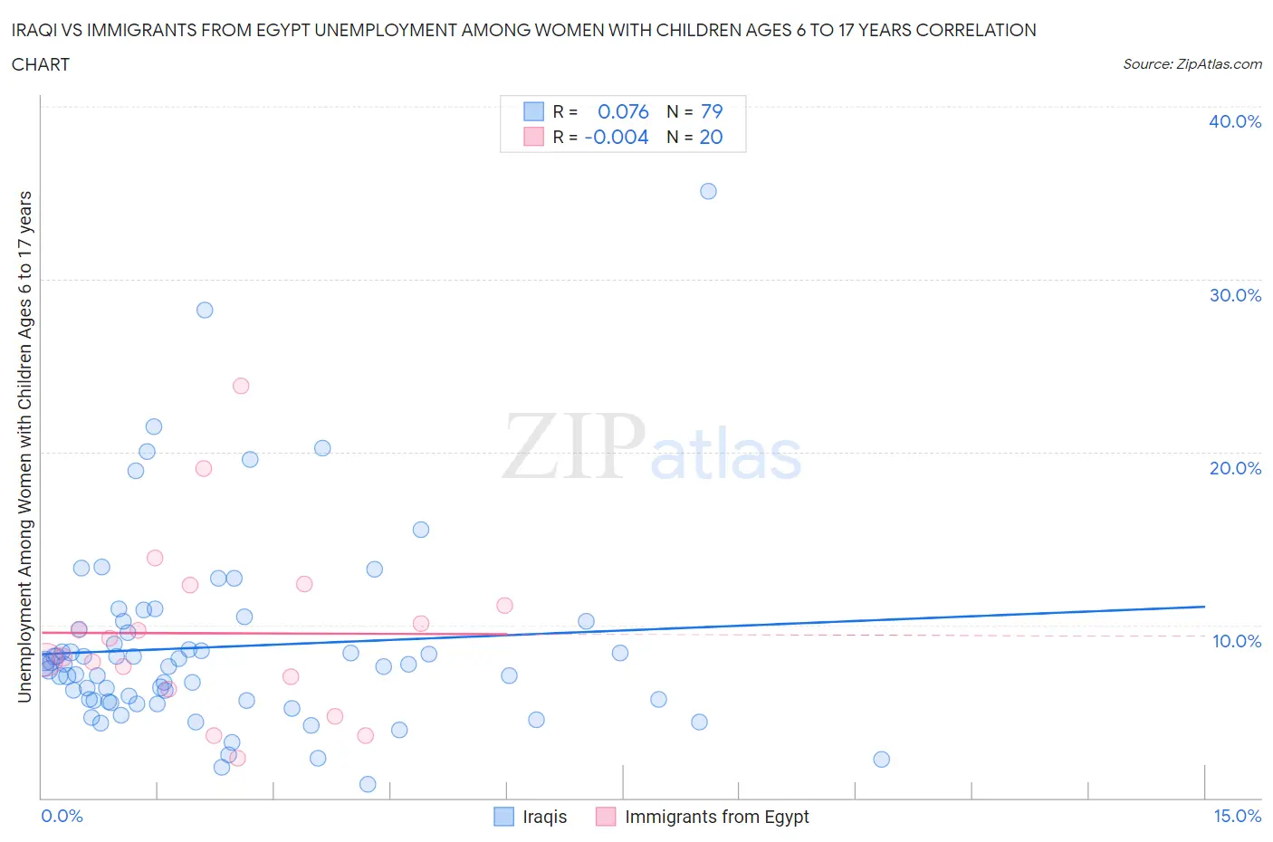 Iraqi vs Immigrants from Egypt Unemployment Among Women with Children Ages 6 to 17 years
