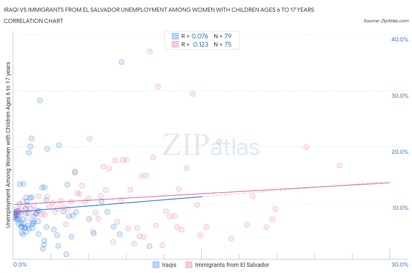 Iraqi vs Immigrants from El Salvador Unemployment Among Women with Children Ages 6 to 17 years