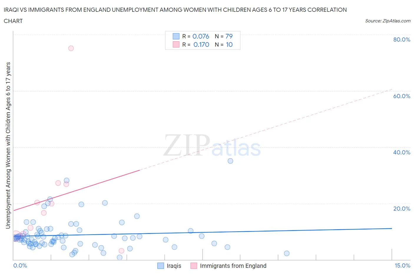 Iraqi vs Immigrants from England Unemployment Among Women with Children Ages 6 to 17 years