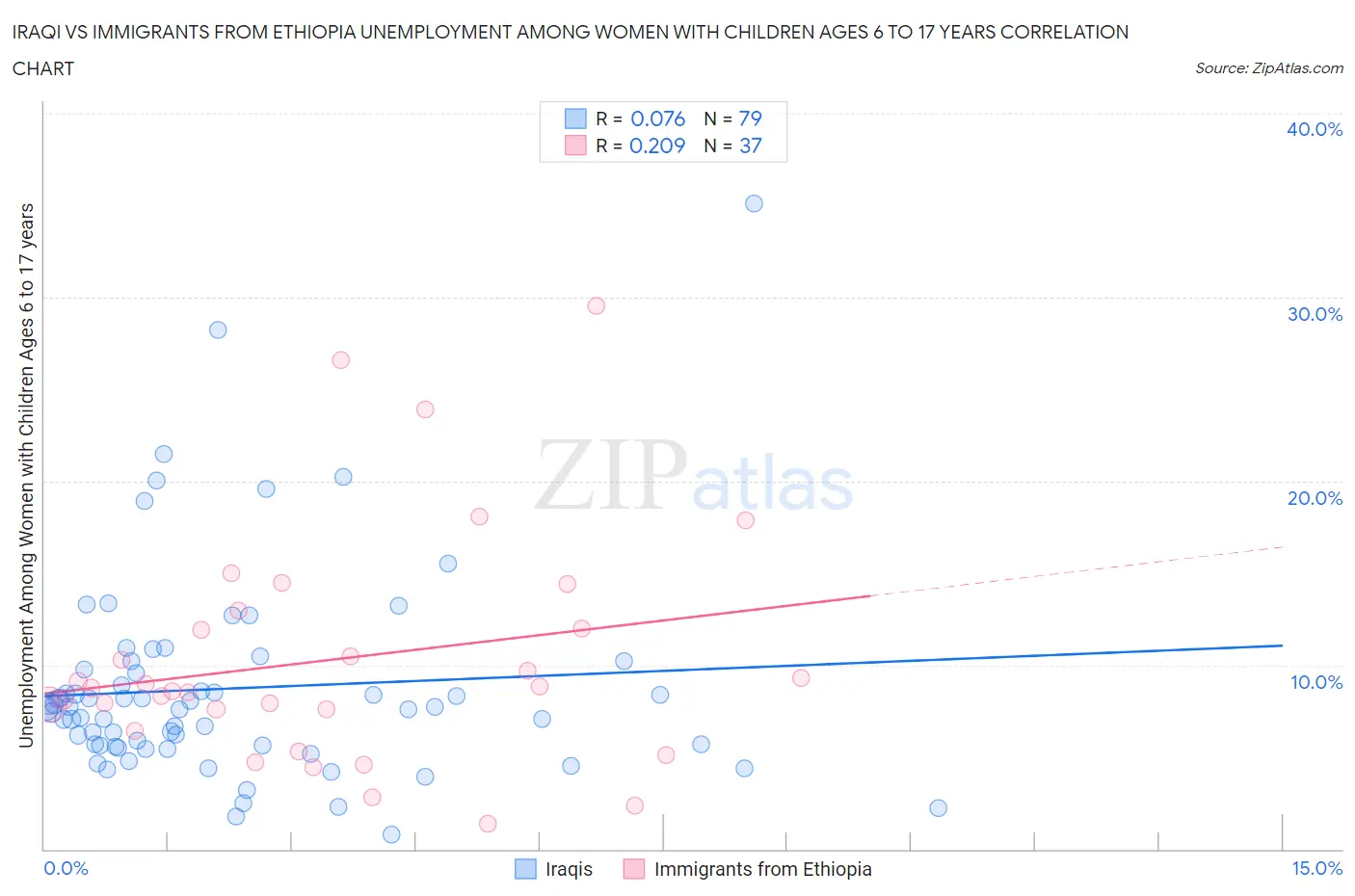 Iraqi vs Immigrants from Ethiopia Unemployment Among Women with Children Ages 6 to 17 years