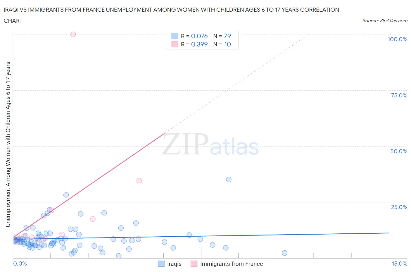 Iraqi vs Immigrants from France Unemployment Among Women with Children Ages 6 to 17 years