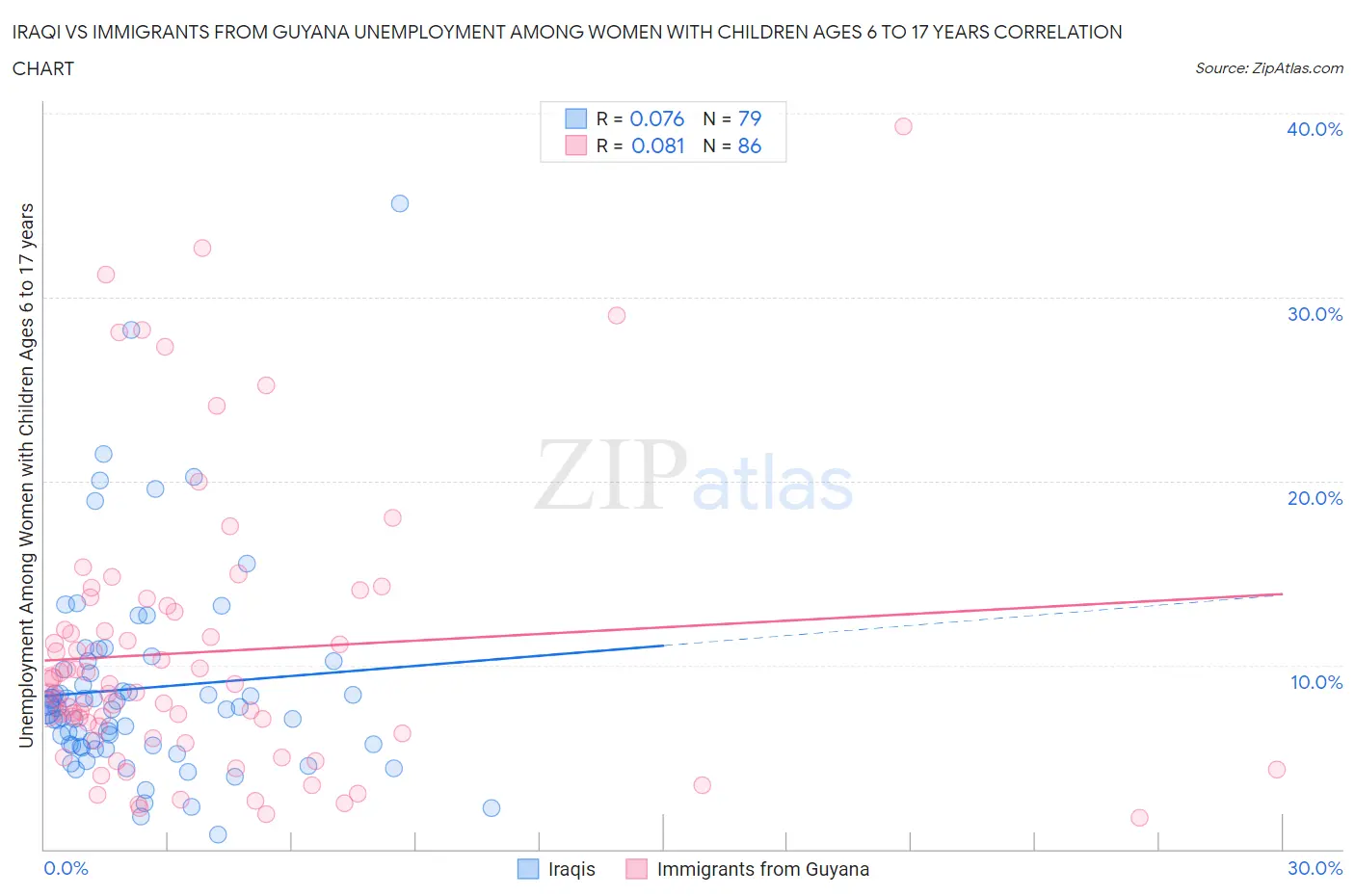 Iraqi vs Immigrants from Guyana Unemployment Among Women with Children Ages 6 to 17 years