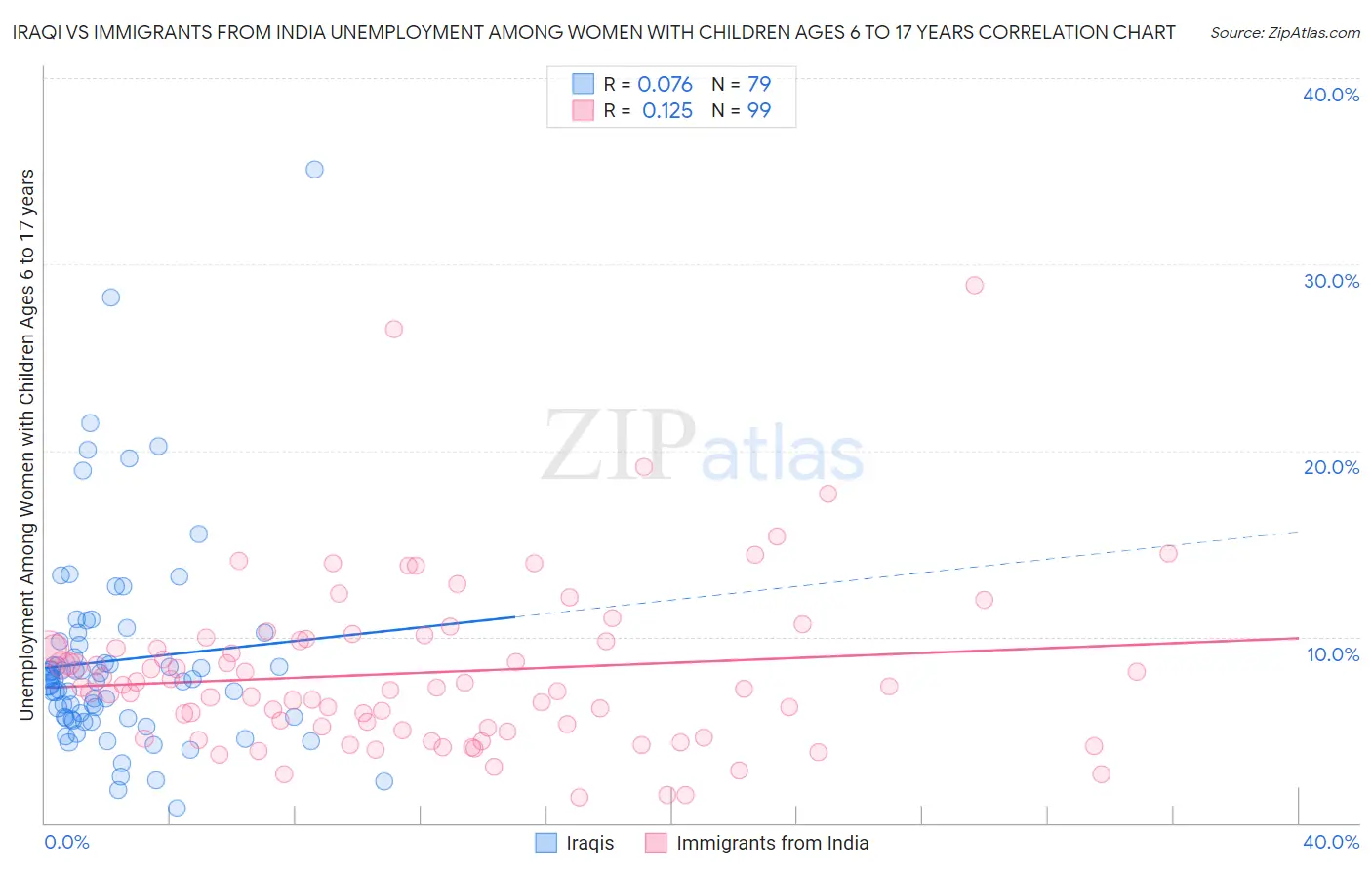Iraqi vs Immigrants from India Unemployment Among Women with Children Ages 6 to 17 years