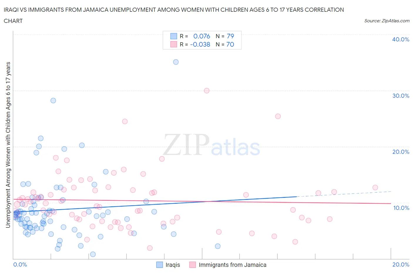 Iraqi vs Immigrants from Jamaica Unemployment Among Women with Children Ages 6 to 17 years