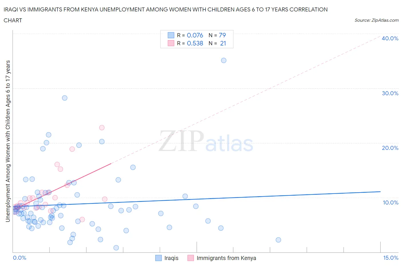 Iraqi vs Immigrants from Kenya Unemployment Among Women with Children Ages 6 to 17 years