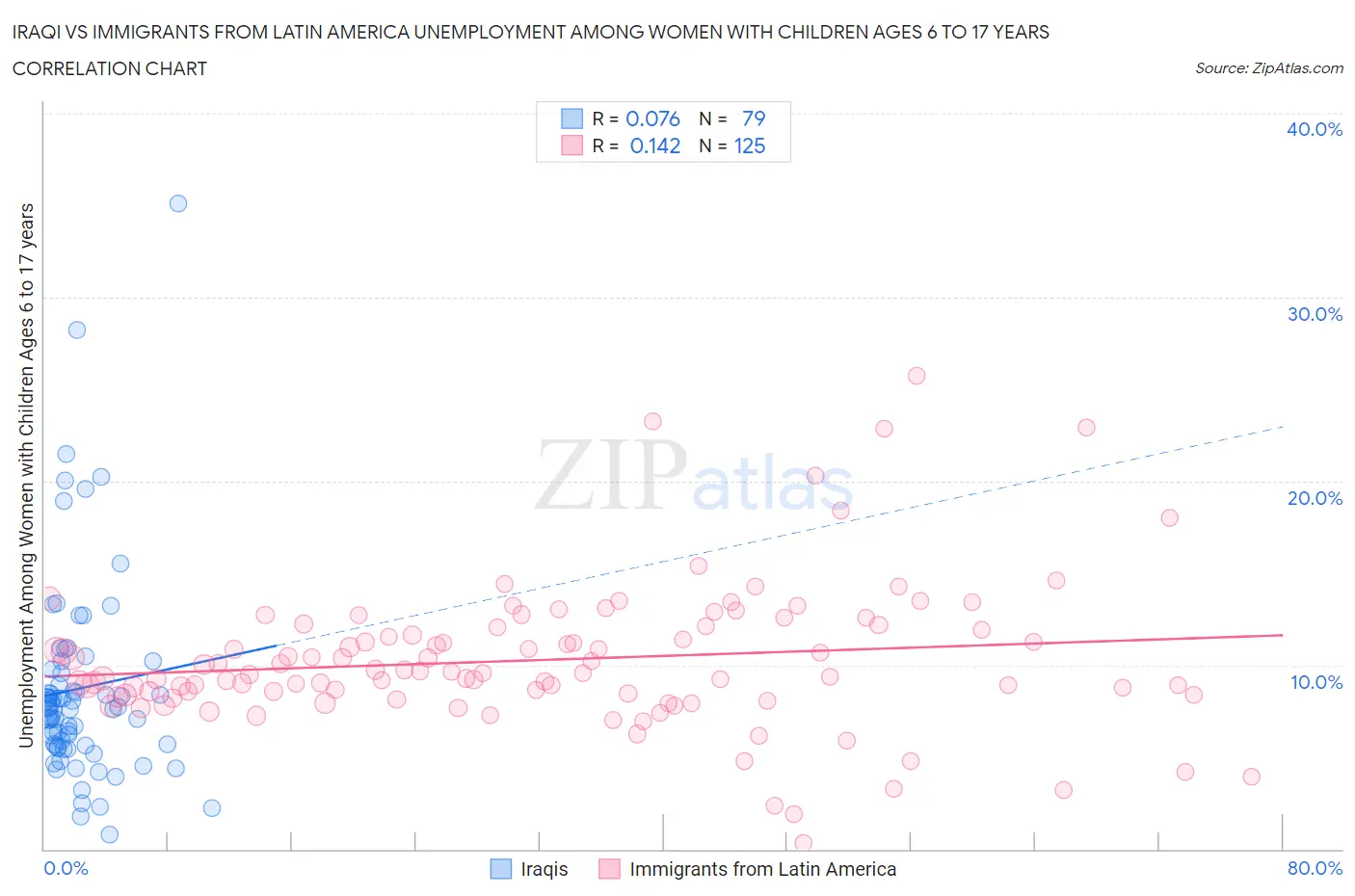 Iraqi vs Immigrants from Latin America Unemployment Among Women with Children Ages 6 to 17 years
