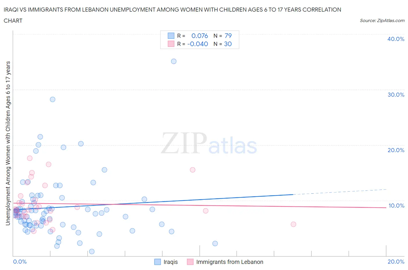 Iraqi vs Immigrants from Lebanon Unemployment Among Women with Children Ages 6 to 17 years