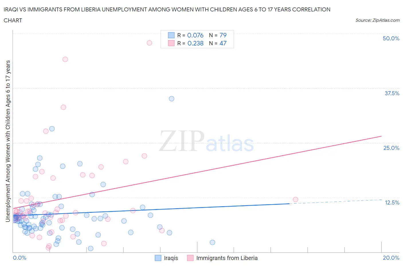Iraqi vs Immigrants from Liberia Unemployment Among Women with Children Ages 6 to 17 years