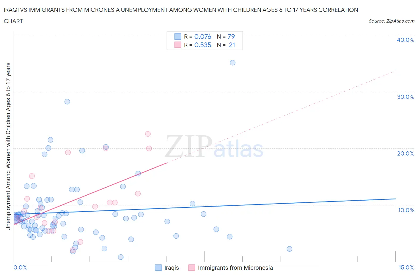 Iraqi vs Immigrants from Micronesia Unemployment Among Women with Children Ages 6 to 17 years