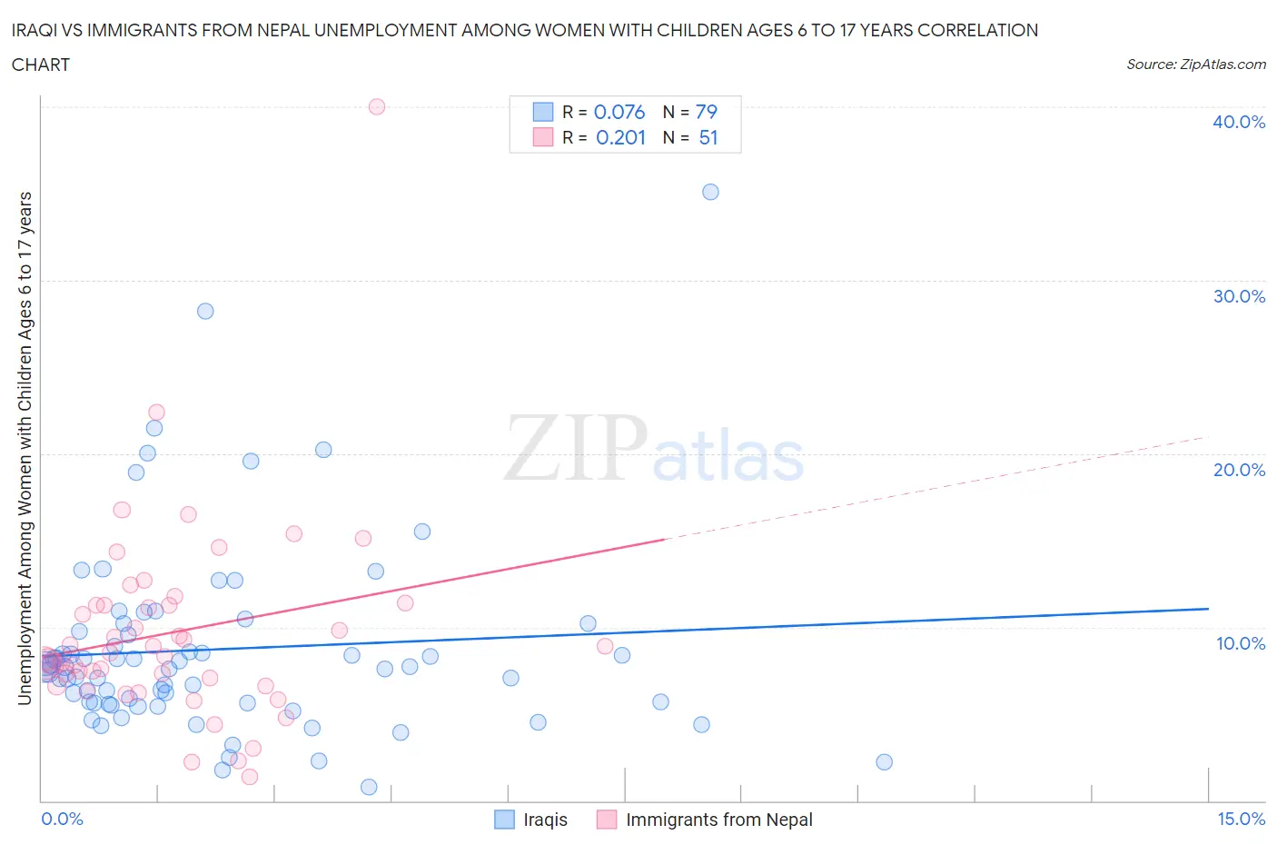 Iraqi vs Immigrants from Nepal Unemployment Among Women with Children Ages 6 to 17 years
