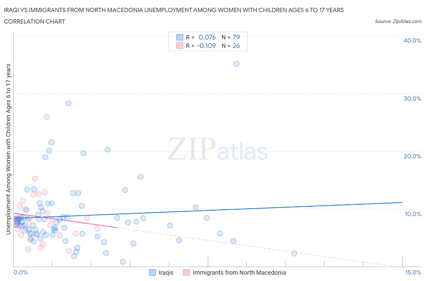 Iraqi vs Immigrants from North Macedonia Unemployment Among Women with Children Ages 6 to 17 years